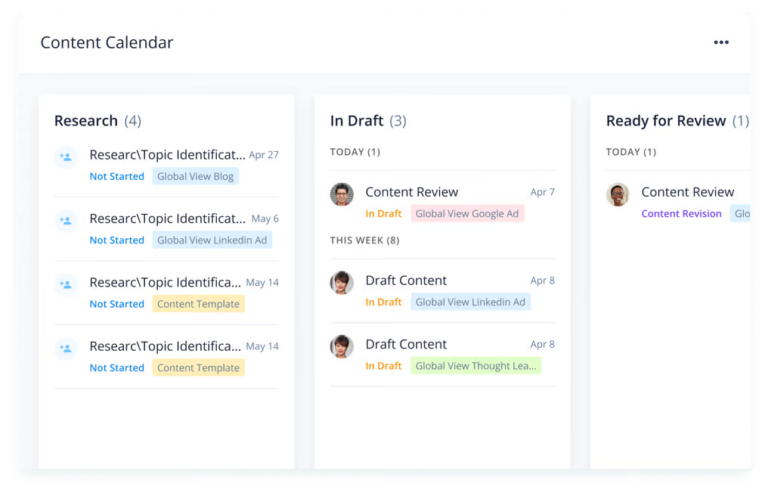 Content calendar showing Research, In Draft, and Ready for Review stages with task statuses, dates, and assignees.