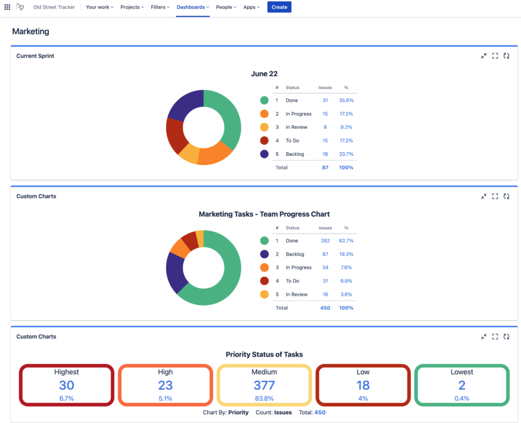 Jira dashboard displaying marketing team’s task progress by status and priority, including donut charts for sprint completion, team progress.