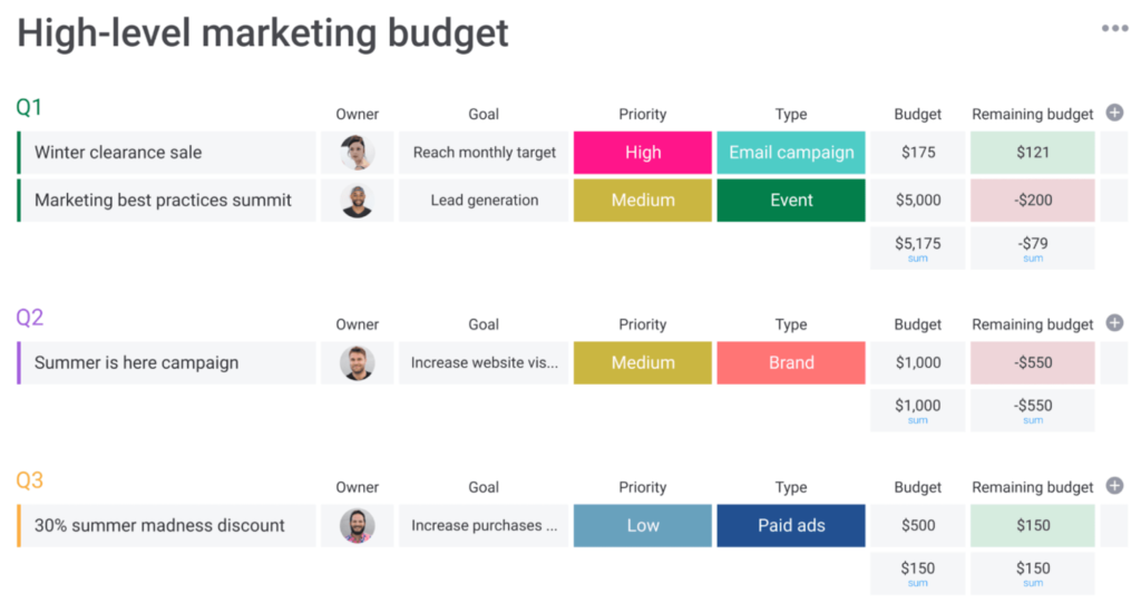 monday.com dashboard titled “High-level marketing budget” segmented into Q1, Q2, and Q3. Each section lists campaigns with details such as campaign name, assigned owner, goal, priority, type, budget amounts, and remaining budget figures—some positive, some negative.