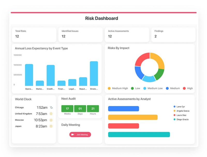 Risk dashboard displaying metrics such as total risks, identified issues, active assessments, and findings. Includes visualizations for loss expectancy by event type, risk impact distribution, world clock, audit countdown, and analyst activity, enabling effective monitoring and planning.
