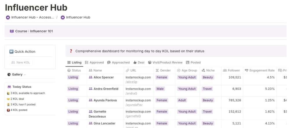 A Notion dashboard titled “Influencer Hub” shows a table with influencer details including name, gender, niche, follower count, engagement rate, and pricing, with status filters and a sidebar showing campaign stats and a KOL button.