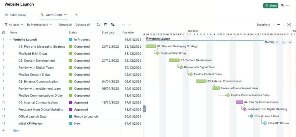 A Wrike Gantt chart showing a product launch plan, segmented by phases like initiation, with tasks such as business need, objectives, and scope displayed in a connected timeline view.