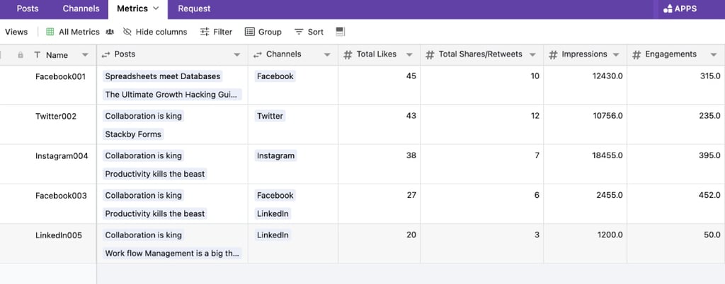 A screenshot of the Stackby dashboard presenting detailed social media metrics for each campaign post, including likes, shares, impressions, and engagements segmented by platform.