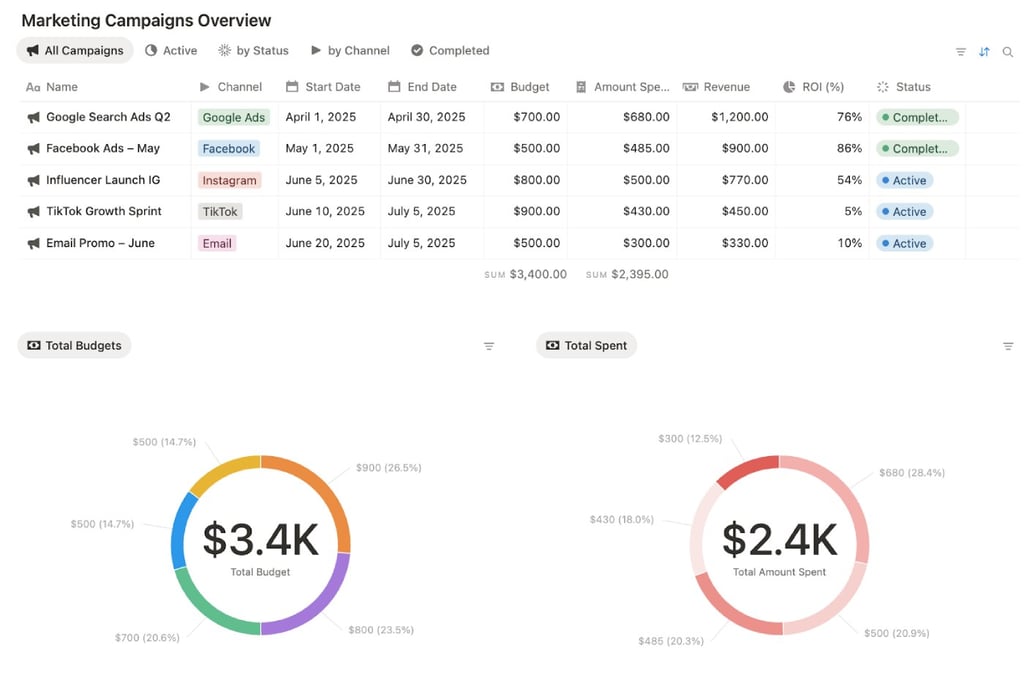 Notion marketing campaign overview with budgets, spend, revenue, ROI percentages, and donut charts for total budget vs. total spent.