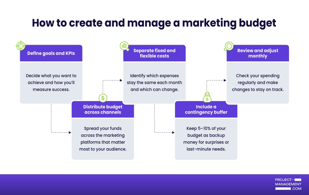 A visual guide outlining six steps to create and manage a marketing budget, including defining goals, distributing budget across channels, separating fixed and variable costs, including a contingency buffer, and reviewing and adjusting monthly.