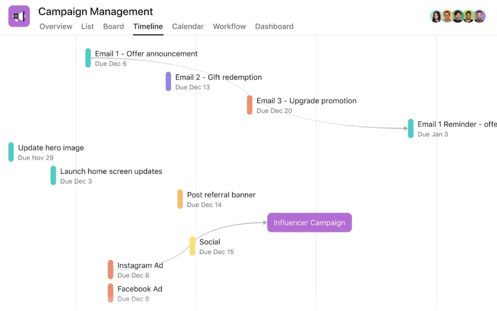 Screenshot of Asana’s campaign management template showing a color-coded timeline with tasks like “Offer announcement,” “Gift redemption,” “Instagram Ad,” and “Influencer Campaign” arranged by due date and connection.