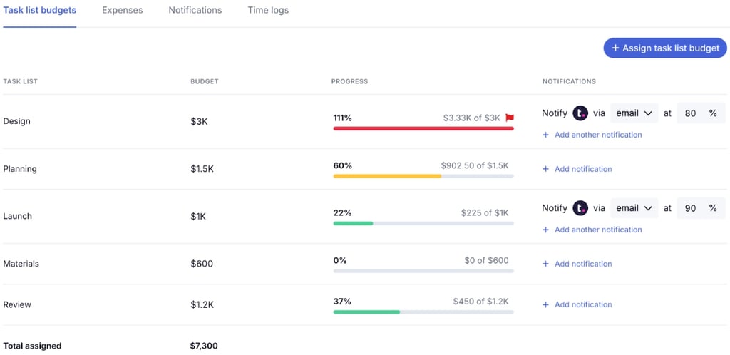 Teamwork.com provides a task list budget template designed for campaign leads who need real-time visibility into budgets alongside task execution. It’s especially useful for project-based marketing efforts like product launches or rebrands, where budget tracking must align closely with progress milestones.