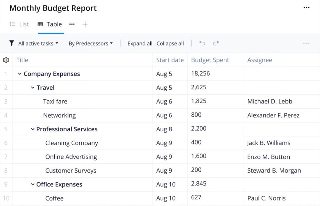 Wrike monthly budget report with categories for travel, professional services, and office expenses, showing budget spent and assignees.
