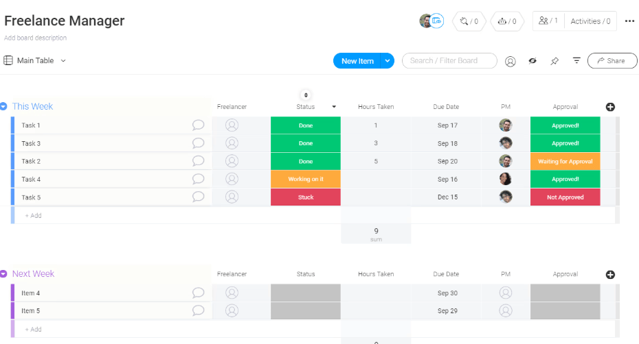 The monday.com freelance manager board showing tasks with freelancers, status colors, hours taken, due dates, project managers, and approval statuses.