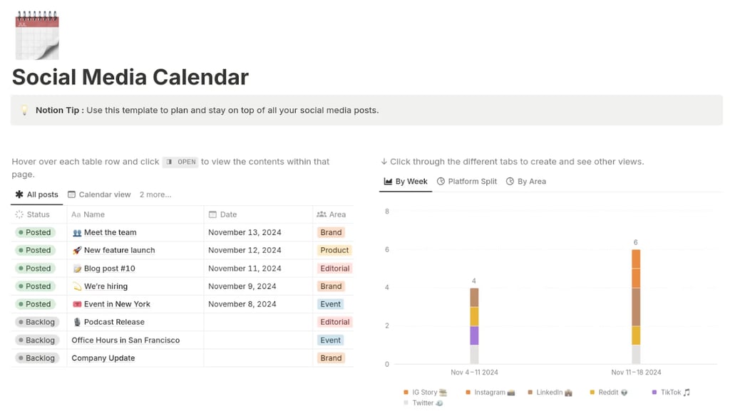 Screenshot of Notion template showing a table of social media posts with status, date, and category, alongside a bar chart tracking platform activity by week.