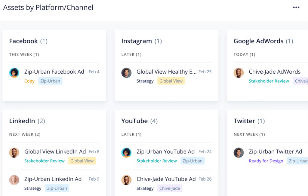 Screenshot of Wrike template showing a board view with grouped tasks by channel, each card listing the assignee, content details, and status.
