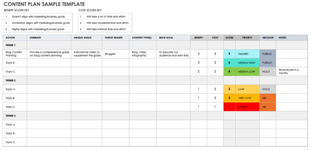 Screenshot of Smartsheet template with columns for topic summary, unique angle, target reader, content type, goals, benefit and cost scores, and priority decisions.