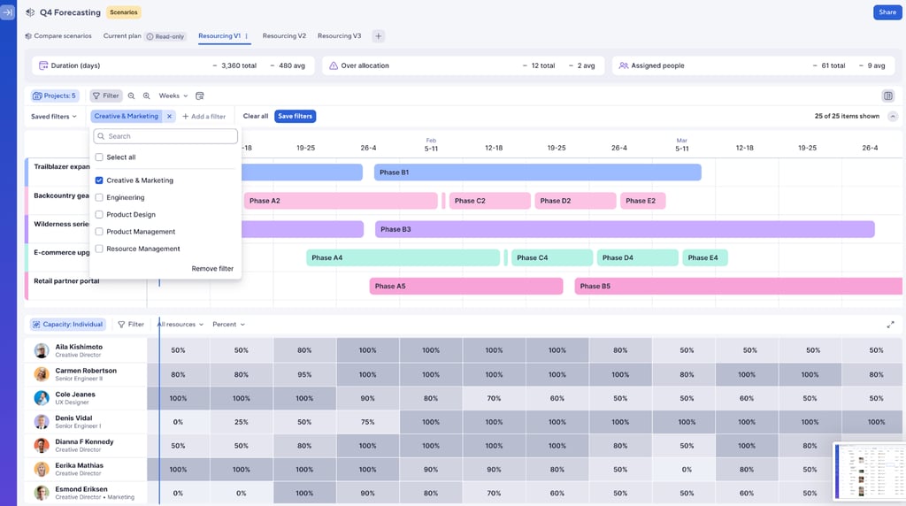 Screenshot of a Smartsheet resource management screen that combines a multiweek project timeline with a heatmap of individual capacity.