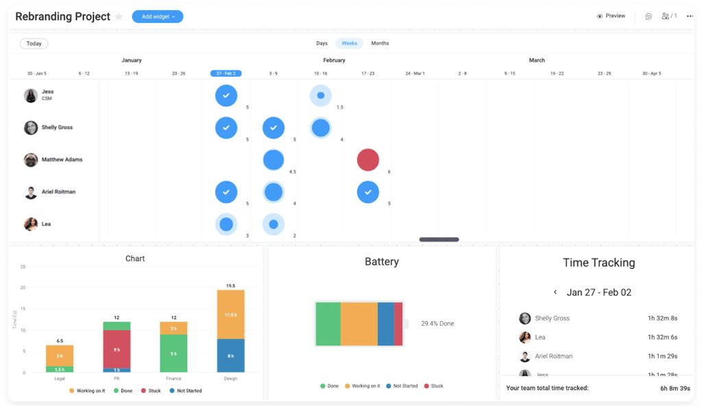 A monday.com dashboard titled "Rebranding Project" features a weekly calendar view with task progress visualized as colored bubbles assigned to team members. Below the timeline, widgets display charts for time spent by department, project completion progress, and detailed time tracking for the week.