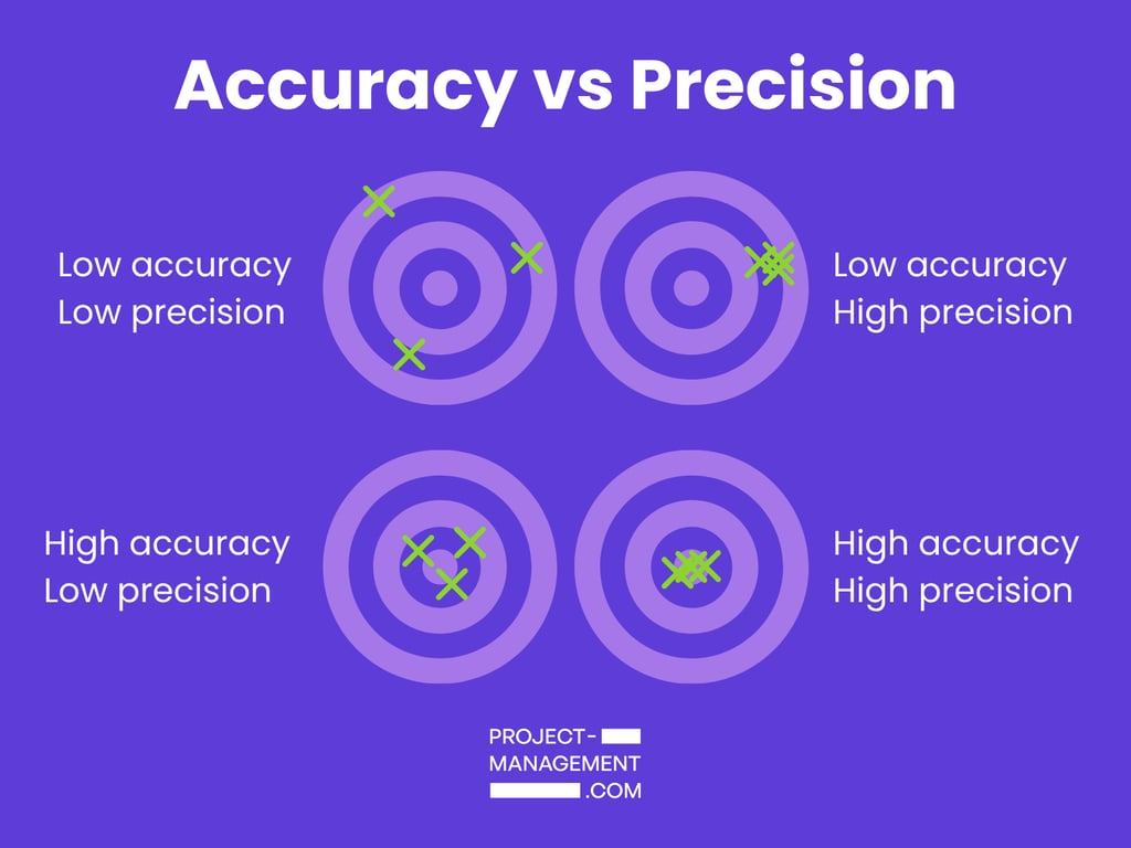 Low accuracy, low precision: Xs are widely distributed on a target. Low accuracy, high precision: Xs are close together, but not on the target's bullseye. High accuracy, low precision: Xs are near the bullseye, but far from each other. High accuracy, high precision: All Xs are on the bullseye.