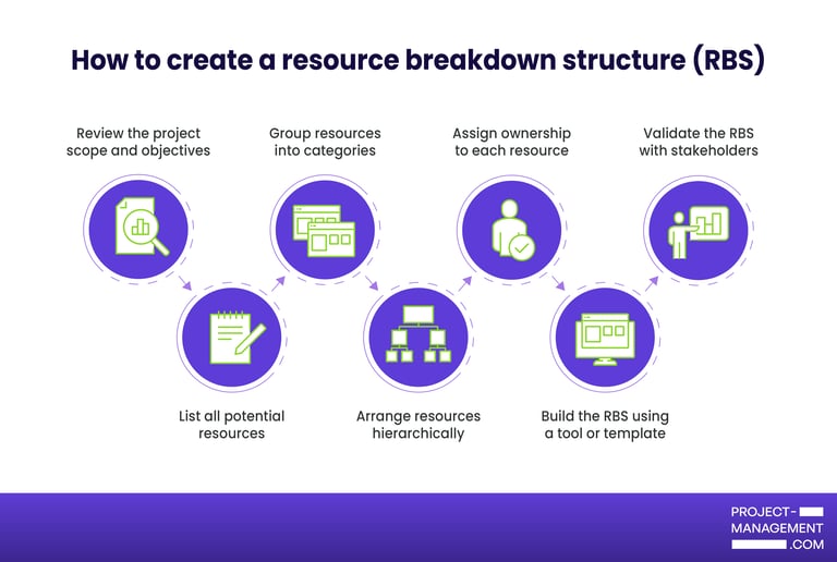 Diagram illustrating the steps to create a resource breakdown structure, including listing resources, grouping categories, arranging them hierarchically, assigning ownership, and validating with stakeholders.