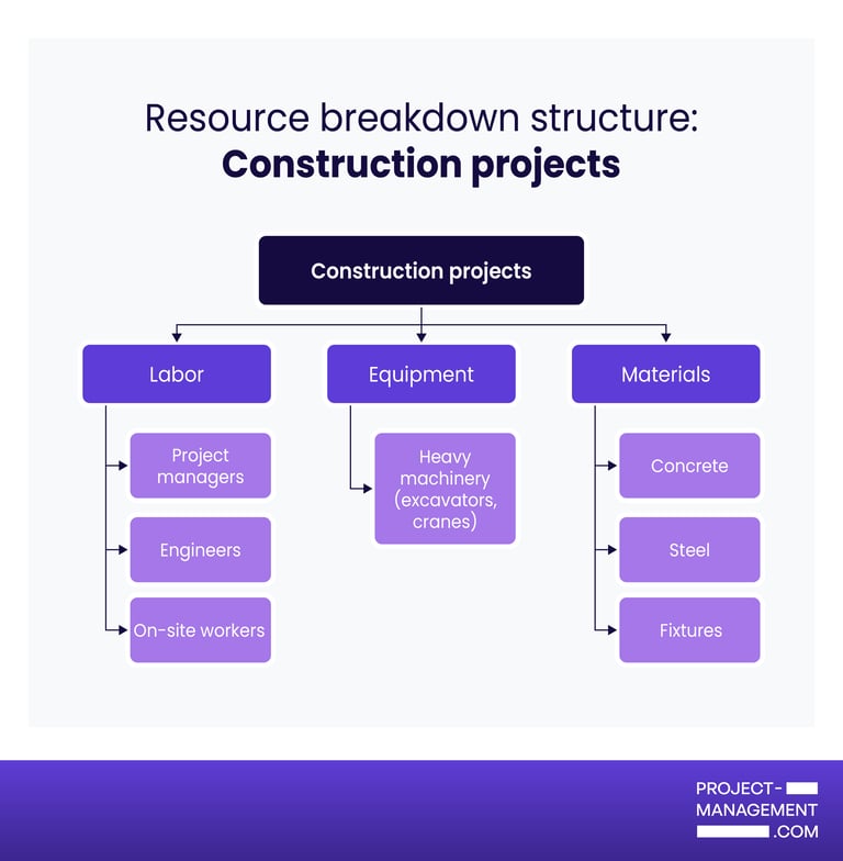 Resource breakdown structure for a construction project displaying labor roles, heavy machinery, and material types such as concrete and steel in a hierarchical layout.