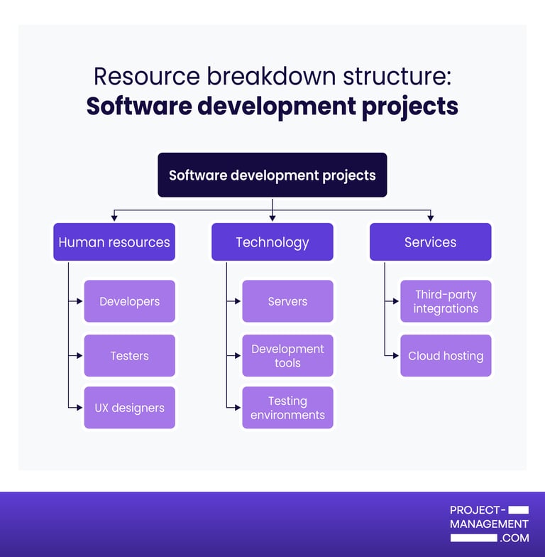 Resource breakdown structure for a software development project showing developers, testers, UX designers, technology infrastructure, and third-party services arranged hierarchically.