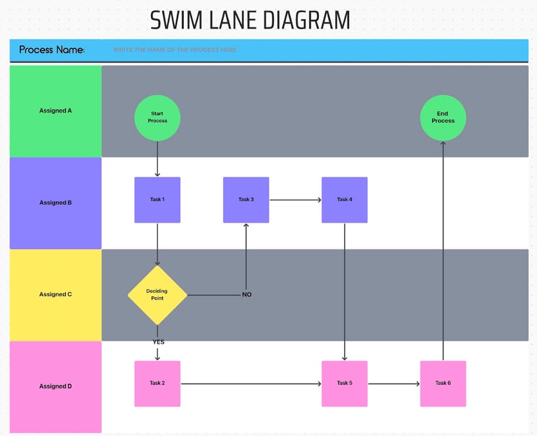 A swimlane process diagram with color-coded horizontal lanes labeled Assigned A to D, showing interconnected tasks and a decision point between roles.