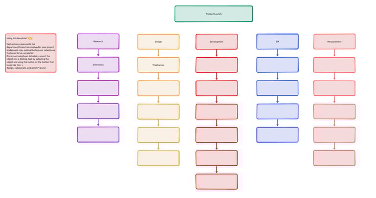 Flowchart template from ClickUp showing columns labeled Research, Design, Development, QA, and Measurement, each with stacked boxes for sequential tasks under a product launch heading.