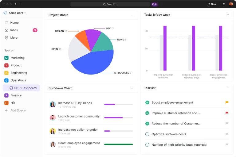 Dashboard showing ClickUp’s OKR dashboard with a pie chart for project status, a burndown chart for goal tracking, and task list panels summarizing progress across multiple business objectives.