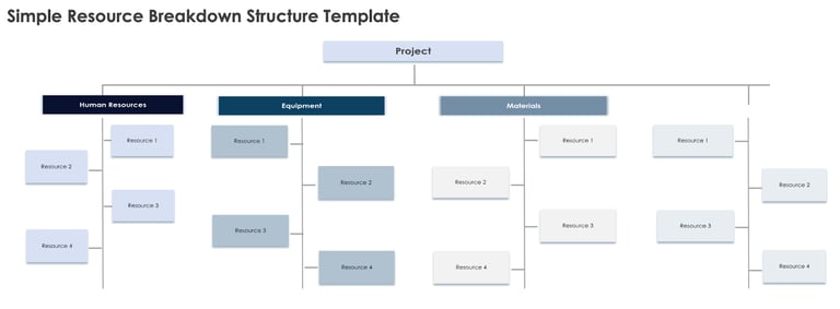 Smartsheet WBS template showing a top-down chart with columns for four activity titles, each branching into multiple tasks and subtasks beneath a main project title.