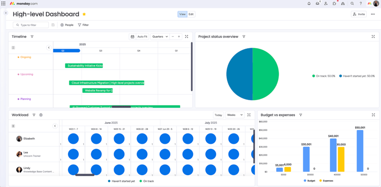 monday.com dashboard displaying project timeline, status pie chart, workload by team member, and budget versus expenses chart for monitoring project performance.