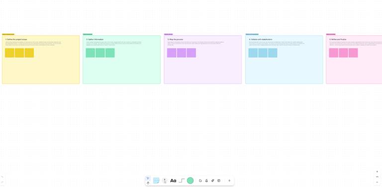 A five-section process board with colored panels labeled Define Scope, Gather Information, Map Process, Validate with Stakeholders, and Refine and Finalize.
