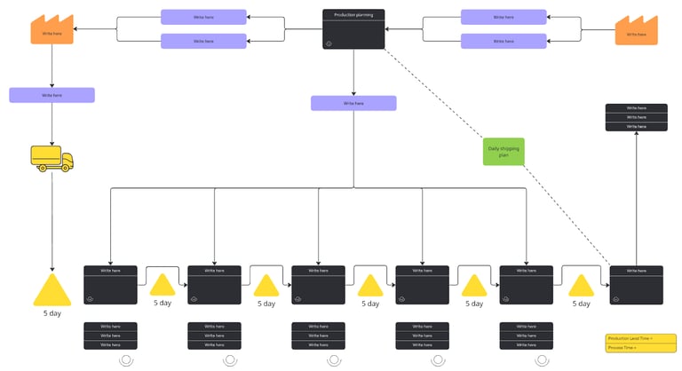 A horizontal process flow diagram with factory and transport icons, labeled boxes for process steps, and time markers showing lead and process times.