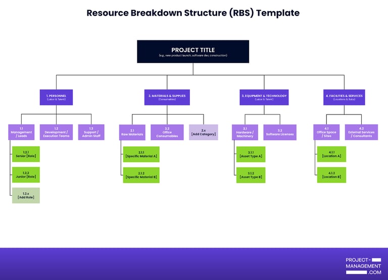 Resource breakdown structure template showing a hierarchical diagram with personnel, materials, equipment, and facilities broken down into detailed subcategories under a project title.