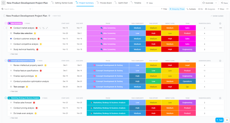 A ClickUp project dashboard showing task lists grouped by project phase with start and due dates, task complexity, impact level, team assignment, and duration columns that visualize progress through the product development process.