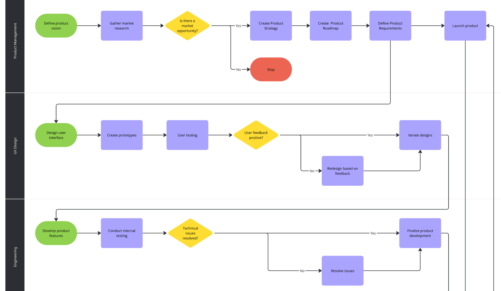 7 Stages of the Product Development Process