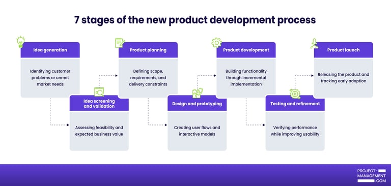 Seven-stage new product development process diagram arranged in a step-by-step flow.