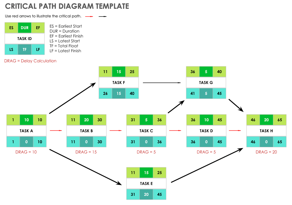 Smartsheet critical path diagram template showing connected task boxes with early and late start and finish times, used to calculate and track project timelines.
