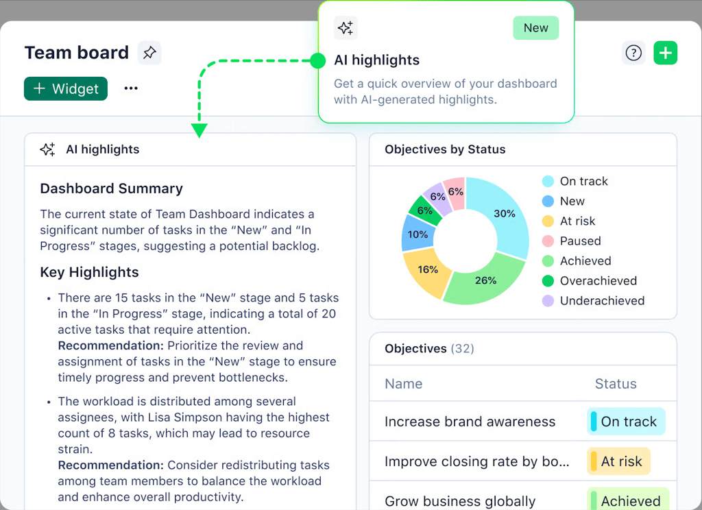 Wrike team dashboard displaying AI highlights that summarize task backlog, workload distribution, and objectives using charts and recommendations.