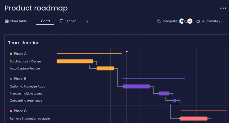 A monday Gantt chart titled “Product Roadmap” showing color-coded phases and task durations that illustrate progress across team iterations and feature development stages.