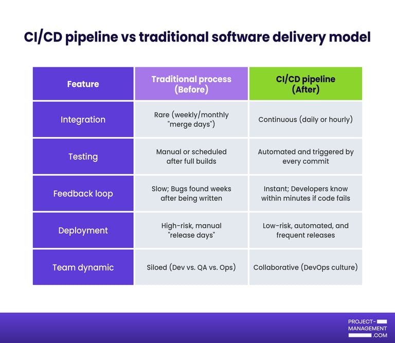 Table of CI/CD pipeline versus traditional software delivery model.