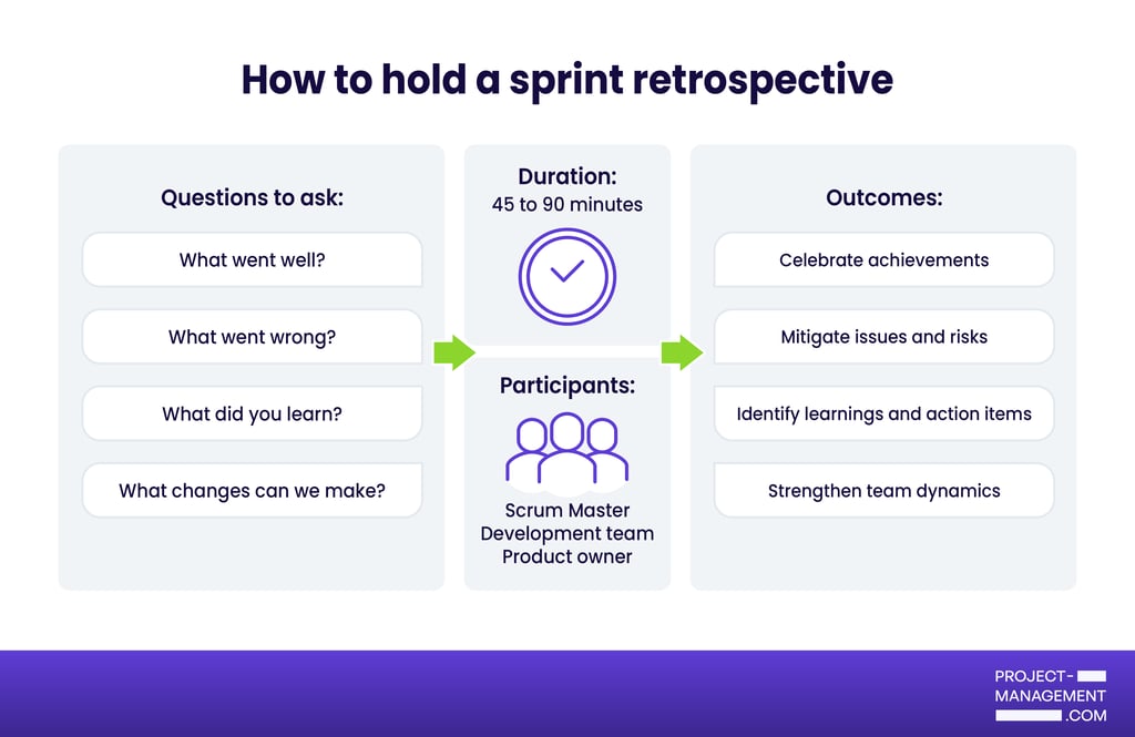 How to Run a Sprint Retrospective: Agenda, Examples & Facilitation Tips