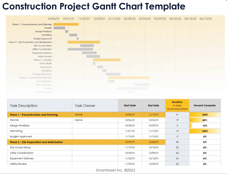 Smartsheet construction Gantt chart template showing phased tasks, timelines, task owners, start and end dates, durations, and percent completion in a table and timeline view.