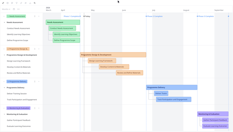 A Miro Gantt chart showing a multi-phase program timeline with needs assessment, design and development, delivery, and evaluation tasks scheduled from March to September with dependencies.