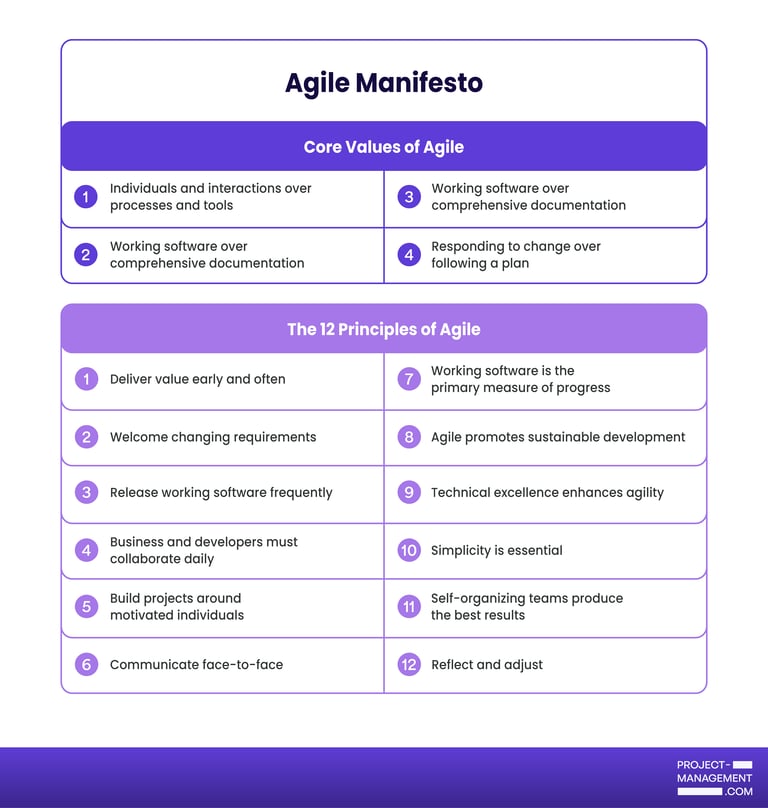 Agile Manifesto.